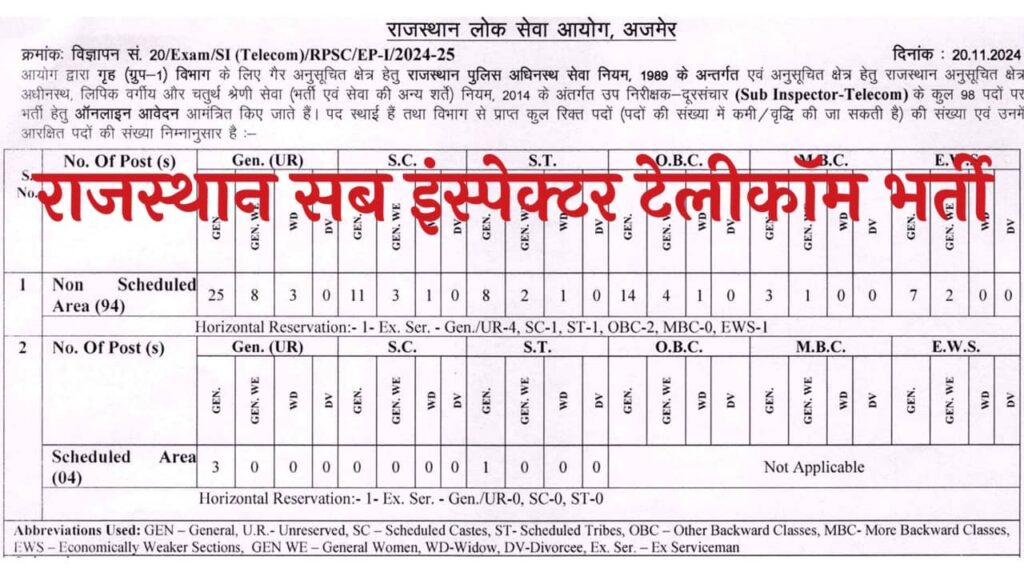 RPSC Sub Inspector Telecom Vacancy