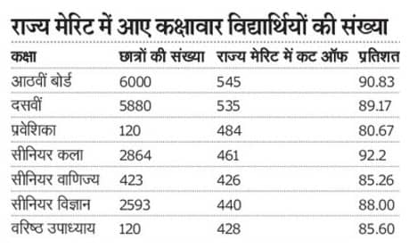 Free Tablet Yojana Class Wise Merit List