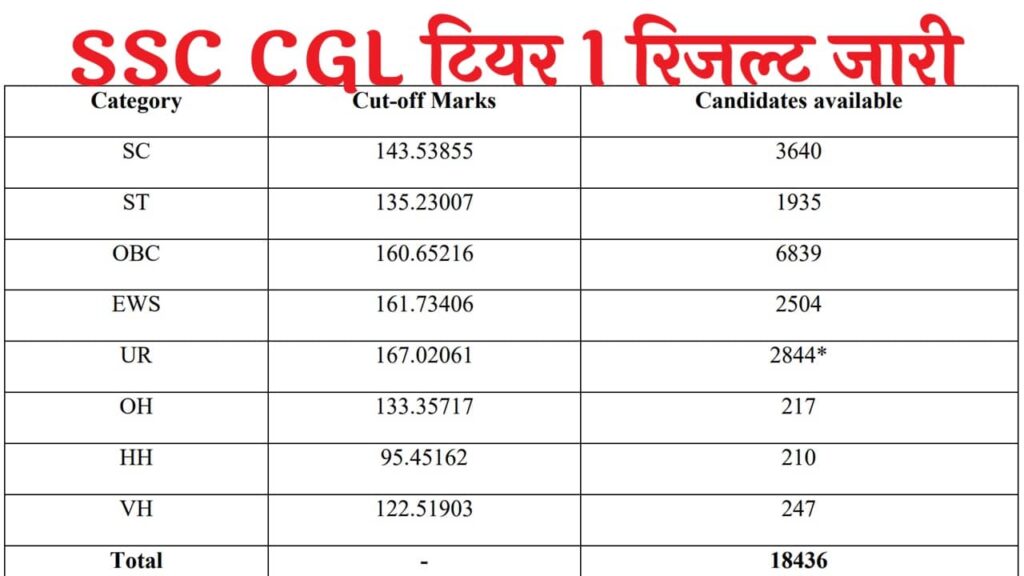 SSC CGL Tier 1 Result