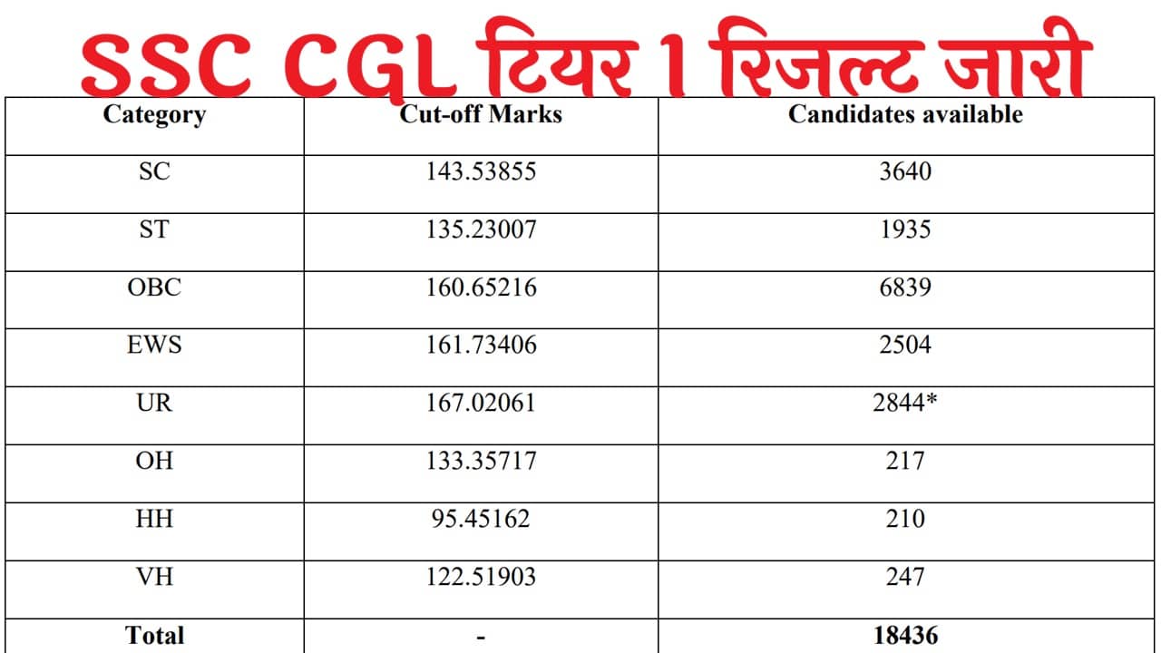 SSC CGL Tier 1 Result